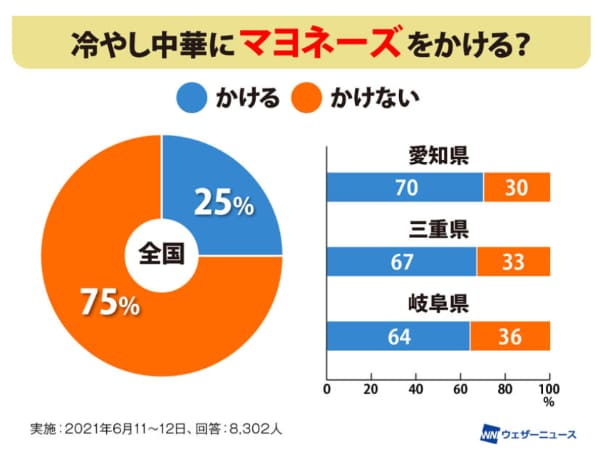 冷やし中華,マヨネーズ